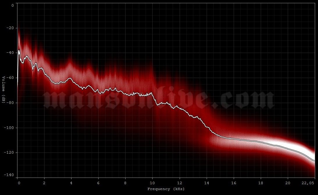 2003-08-16 Portland, ME - Cumberland County Civic Center Audio Spectrum Analysis