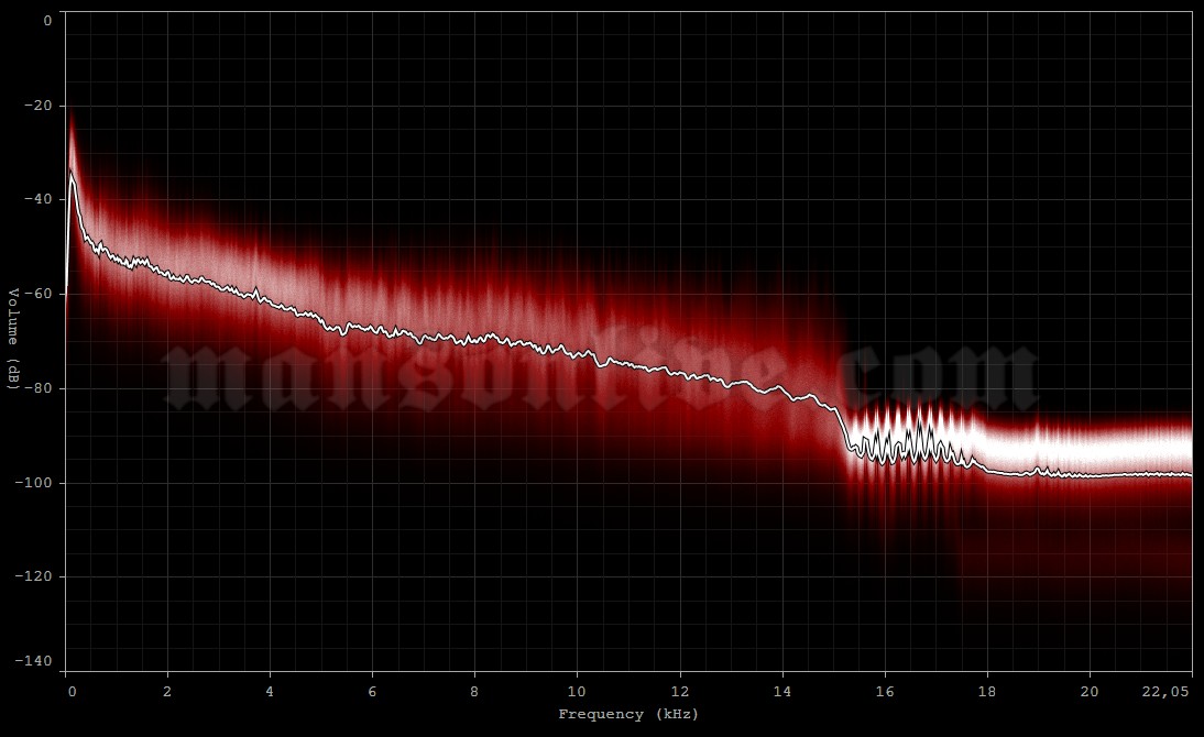 2001-01-24 London, UK - Docklands Arena Audio Spectrum Analysis