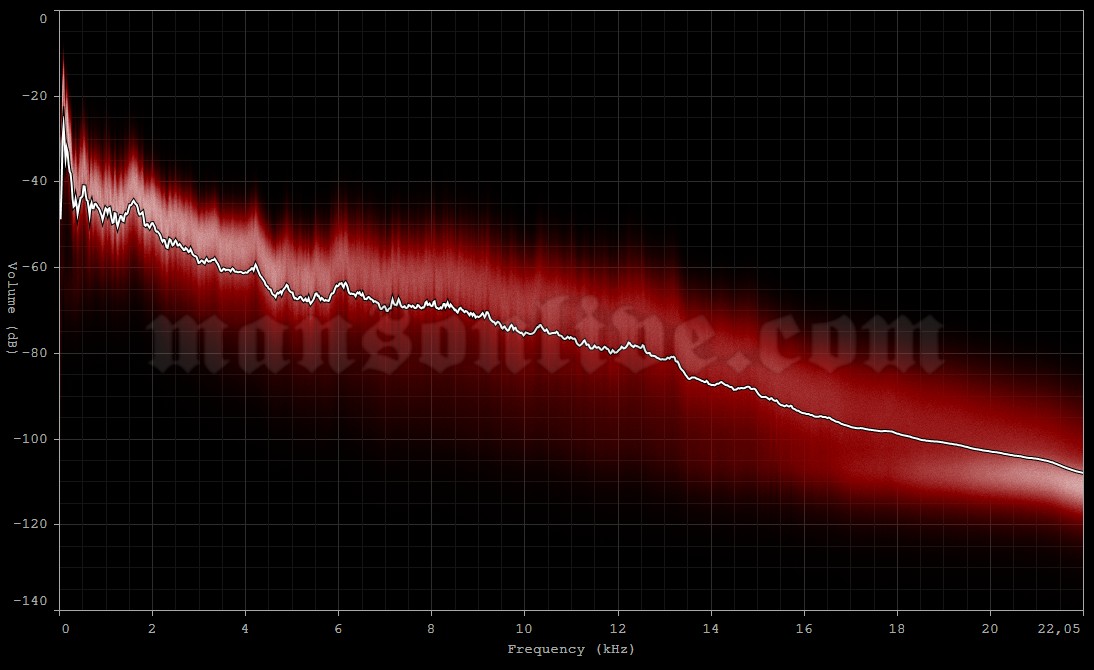 2001-03-13 Osaka, Japan - Osaka Castle Hall Audio Spectrum Analysis