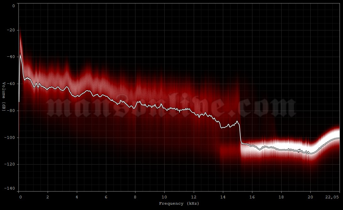 2003-12-16 Copenhagen, Denmark - Valby Hall Audio Spectrum Analysis