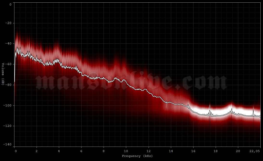 1999-01-08 Tokyo, Japan - NK Hall Audio Spectrum Analysis