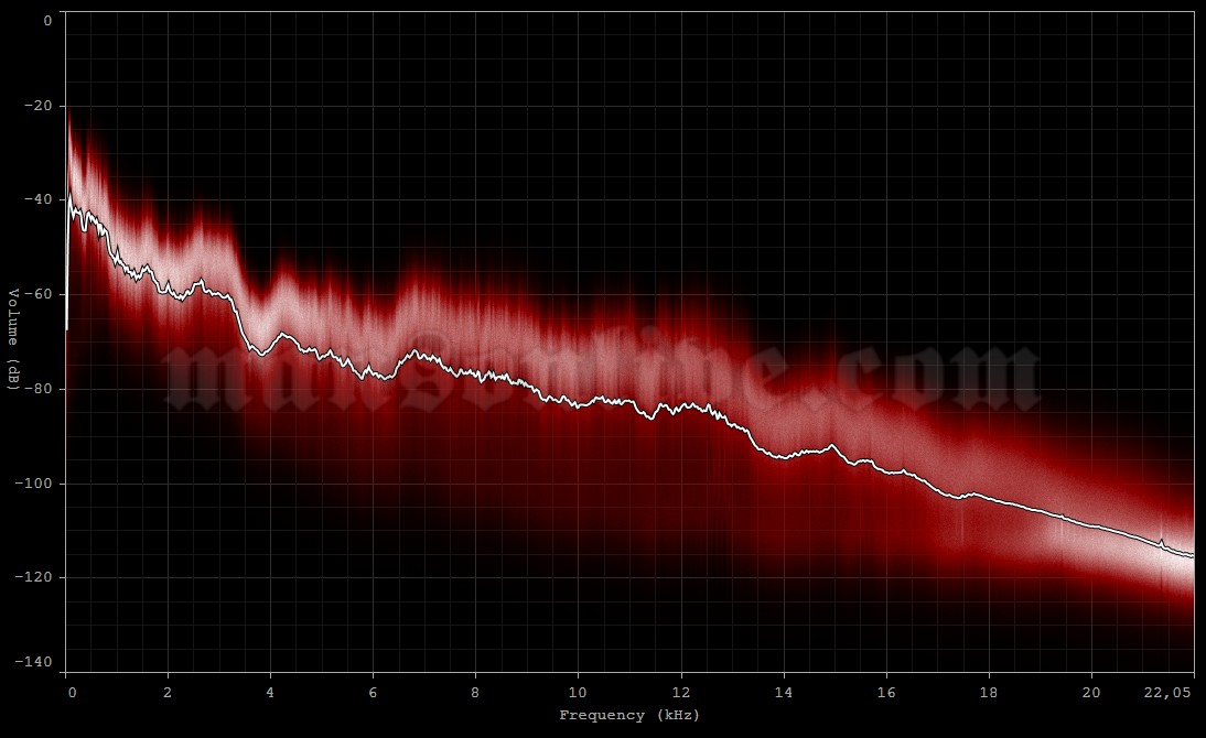 2001-03-19 Tokyo, Japan - NK Hall Audio Spectrum Analysis