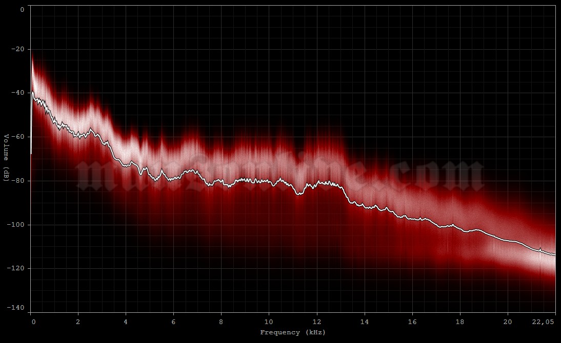 2001-03-20 Tokyo, Japan - NK Hall Audio Spectrum Analysis