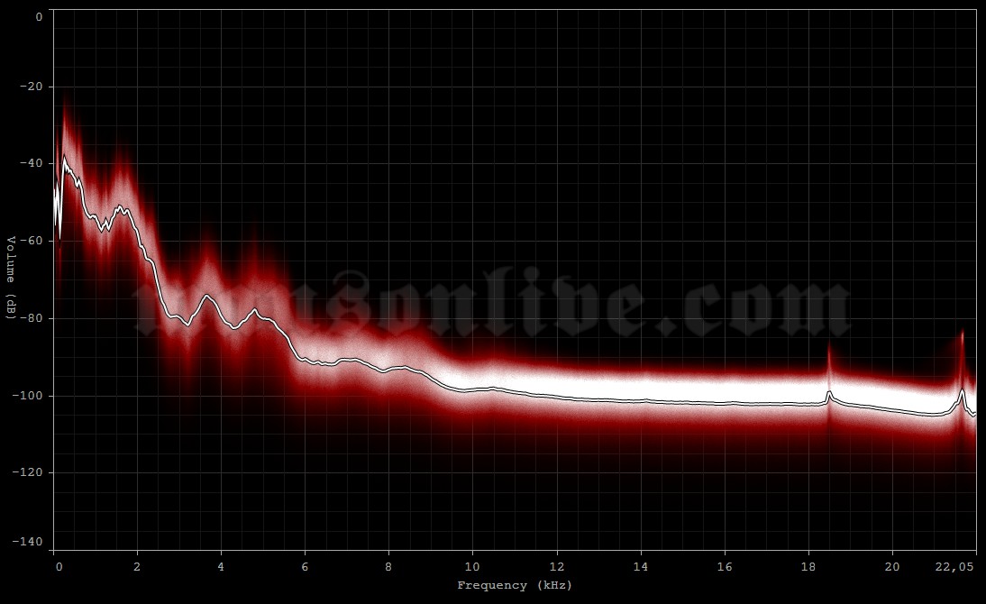 1997-06-24 Denver, CO - Mile High Stadium Audio Spectrum Analysis