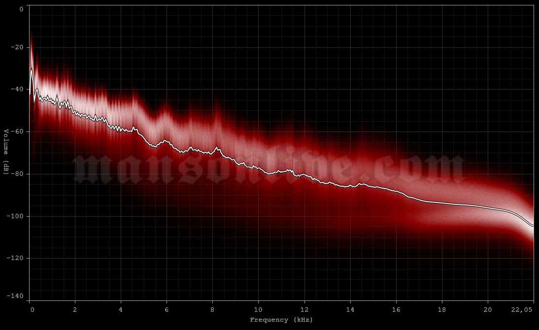 2003-12-04 Madrid, Spain - Palacio Vistalegre Audio Spectrum Analysis