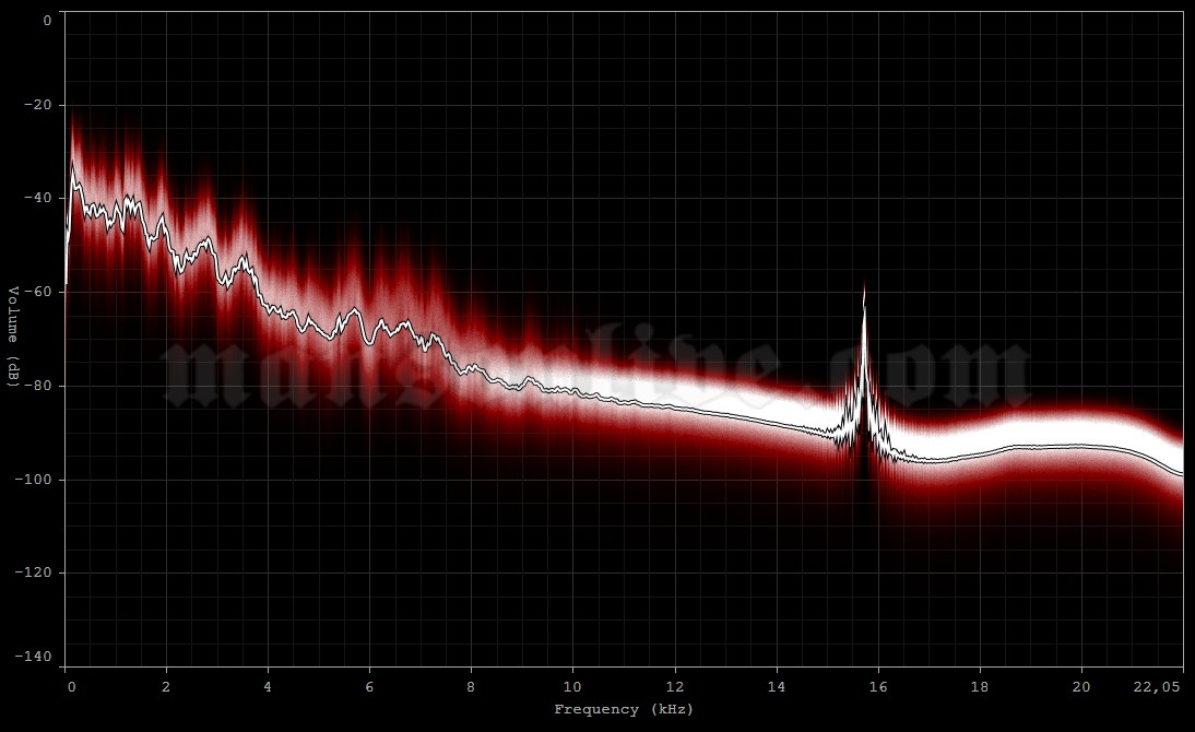 1995-01-14 Austin, TX - The Backroom Audio Spectrum Analysis