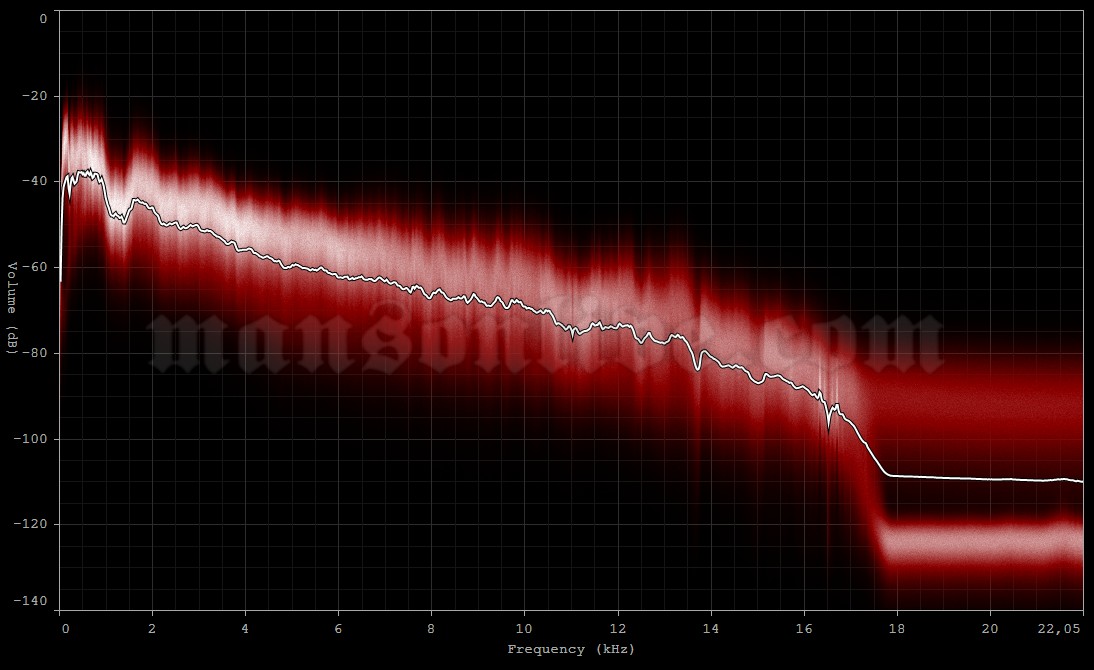 2005-06-07 Milano, Italy - Mazda Palace Audio Spectrum Analysis