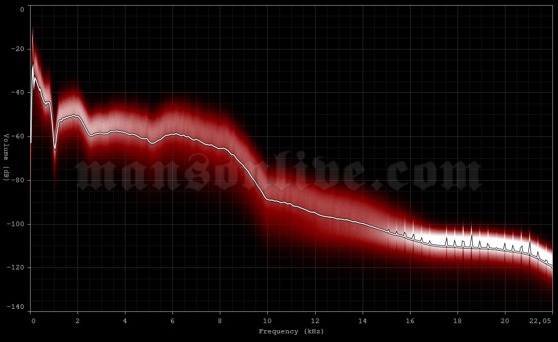 1997-07-28 Winnipeg, Canada - Convention Centre Audio Spectrum Analysis