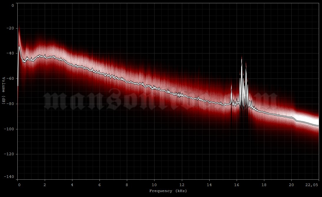 2005-06-04 Eifel, Germany - Nürburgring (Rock am Ring) Audio Spectrum Analysis