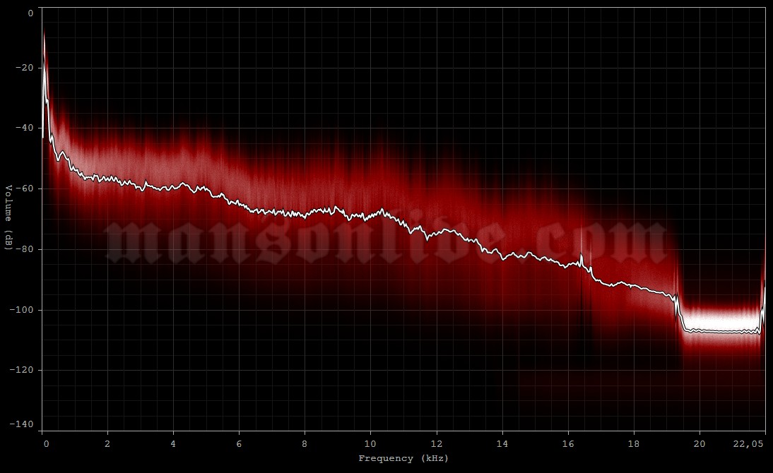 2005-06-10 Nickelsdorf, Austria - Pannonia Fields (Nova Rock Festival) Audio Spectrum Analysis