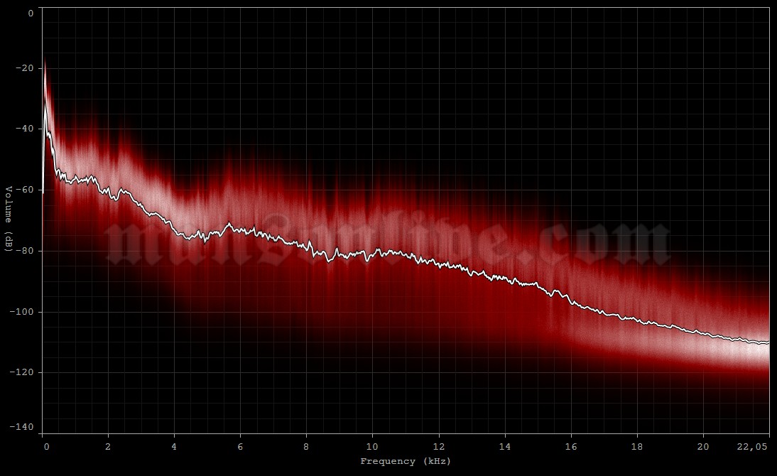 1996-12-12 London, UK - The Forum Audio Spectrum Analysis