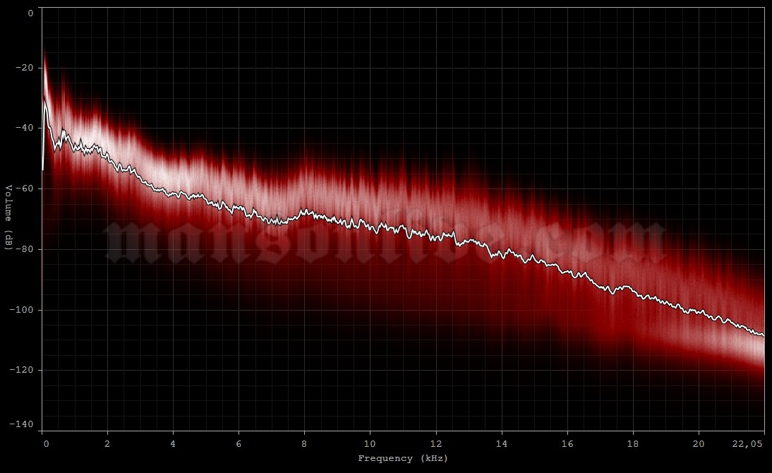 2001-03-15 Fukuoka, Japan - Sun Palace Audio Spectrum Analysis