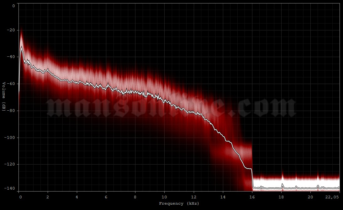 2000-10-28 Milwaukee, WI - Eagles Ballroom Audio Spectrum Analysis