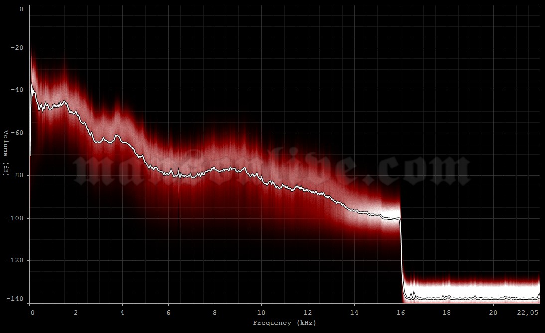 2001-10-08 Los Angeles, CA - Olympic Auditorium Audio Spectrum Analysis