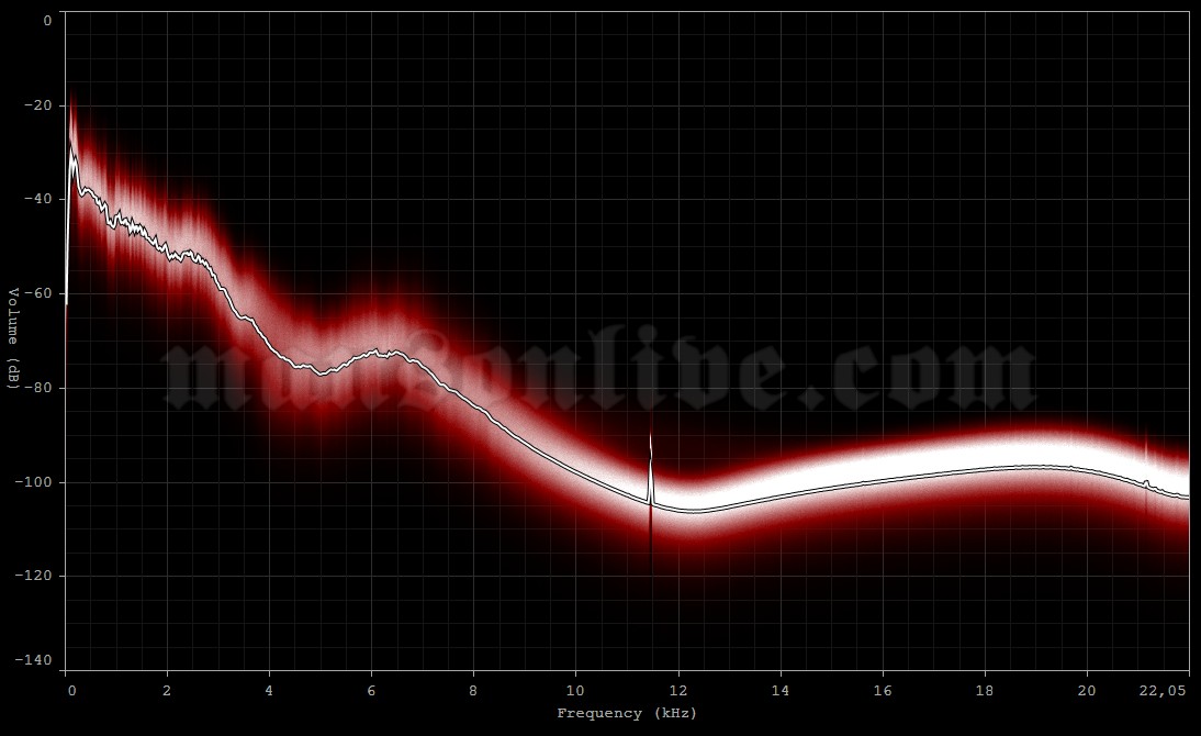 2001-02-24 Moscow, Russia - Olympisky Arena Audio Spectrum Analysis