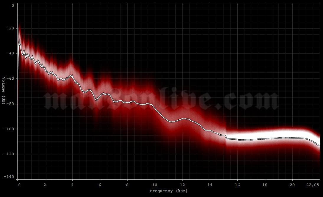 2001-02-24 Moscow, Russia - Olympisky Arena Audio Spectrum Analysis