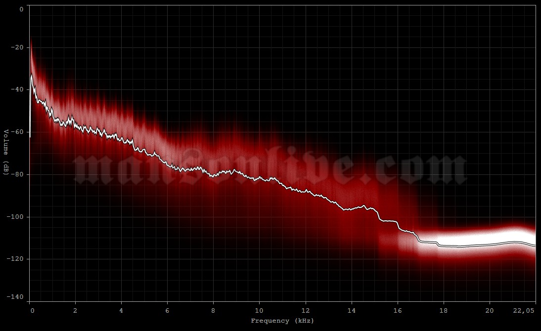 2005-06-21 Moscow, Russia - Olympisky Arena Audio Spectrum Analysis