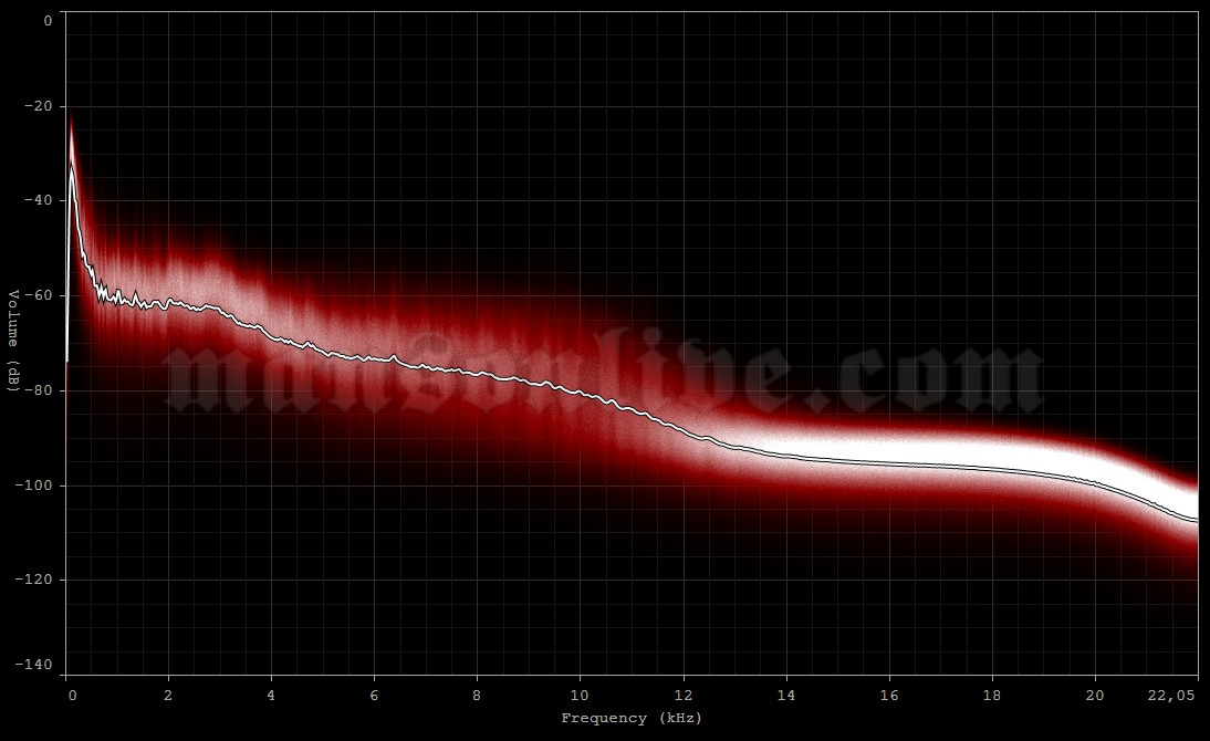 1992-xx-xx ?, ? Audio Spectrum Analysis