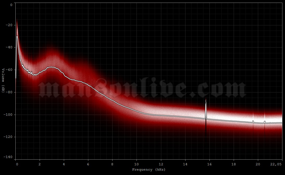 1993-xx-xx ?, ? Audio Spectrum Analysis