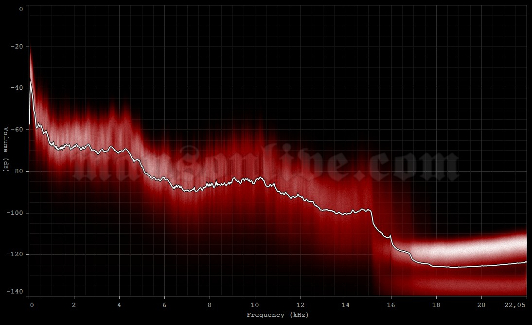 2001-01-21 Birmingham, UK - NEC Audio Spectrum Analysis