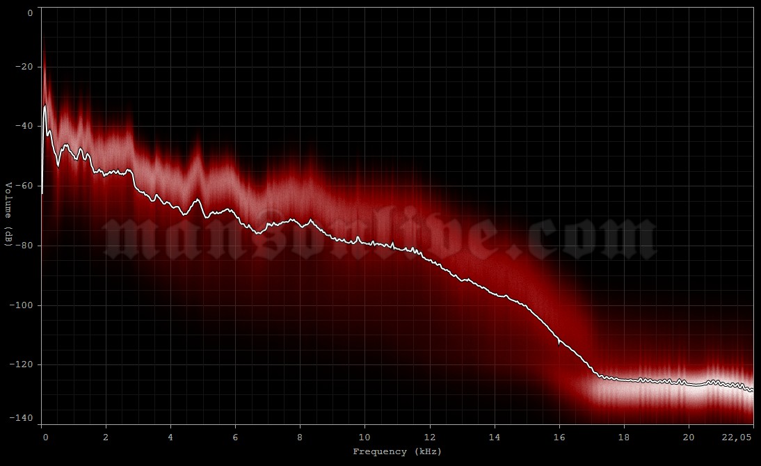 2003-12-19 Stockholm, Sweden - Hovet Audio Spectrum Analysis