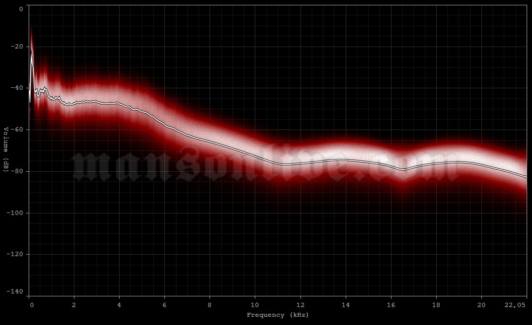 1999-01-29 Adelaide, Australia - Adelaide Showgrounds (Big Day Out Festival) Audio Spectrum Analysis