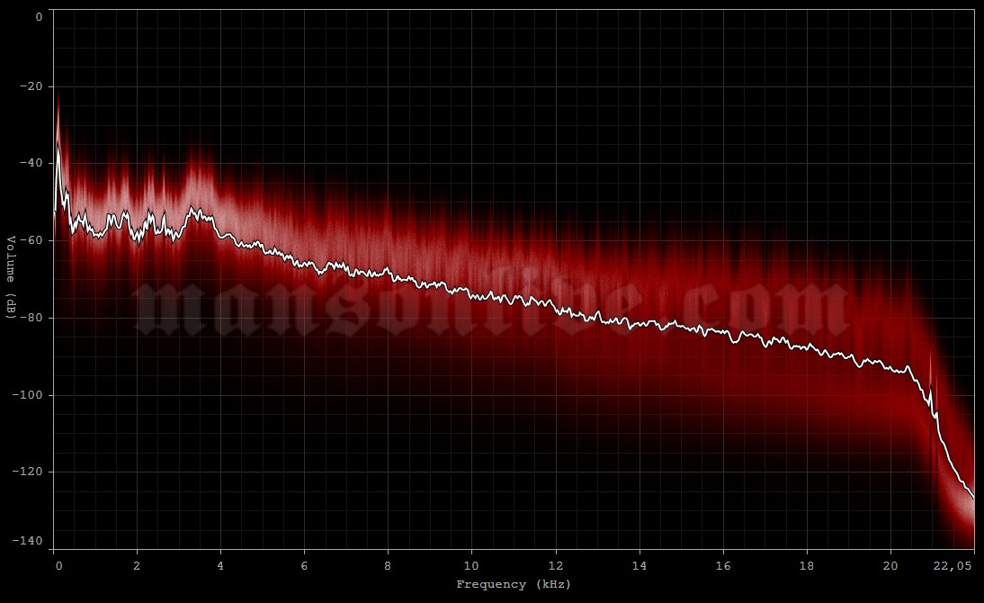 1995-01-24 Slidell, LA - The Snakepit Audio Spectrum Analysis