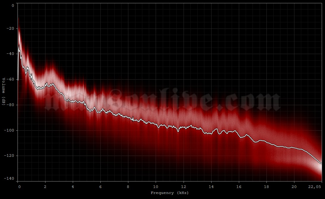 2001-01-03 Vancouver, Canada - Queen Elizabeth Theatre Audio Spectrum Analysis