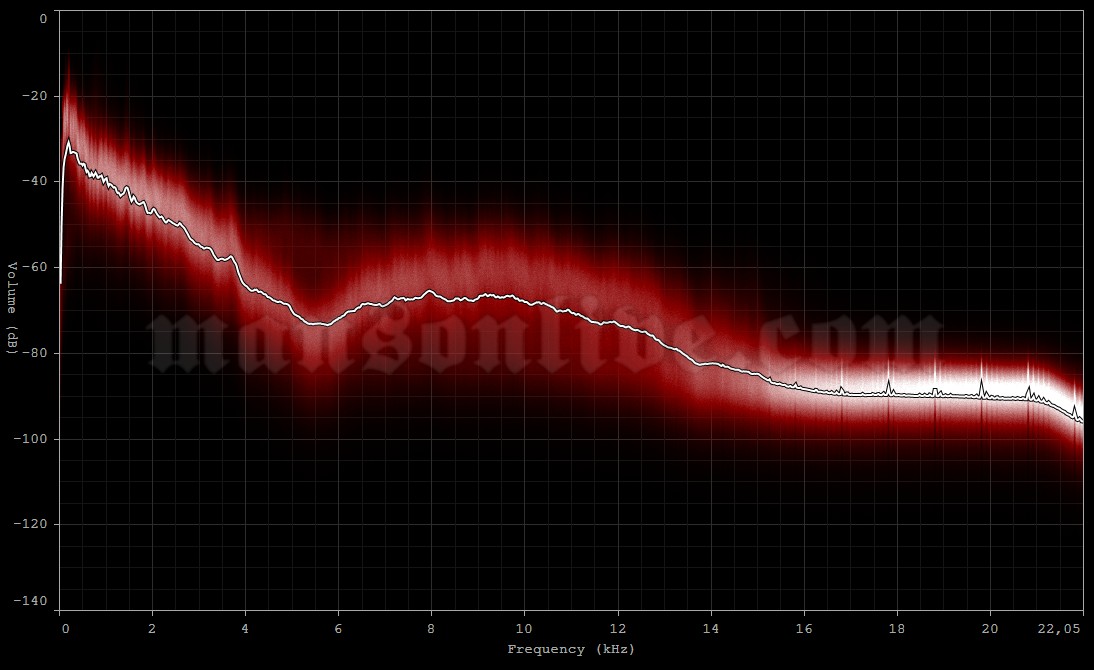 1999-07-09 Belfort, France (Eurockeennes Festival) Audio Spectrum Analysis