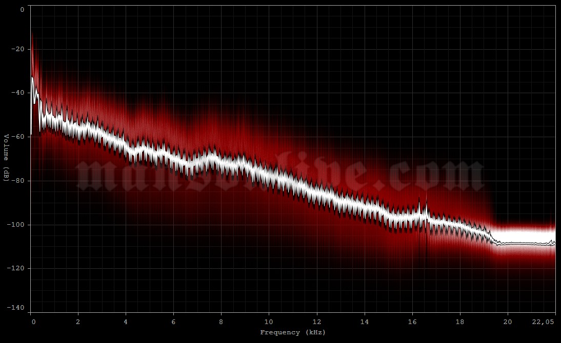 2005-08-22 Pula, Croatia - Arena Audio Spectrum Analysis