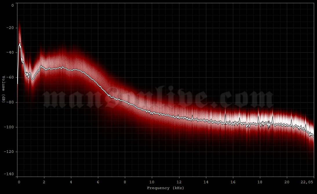 1996-09-05 New York City, NY - Irving Plaza Audio Spectrum Analysis