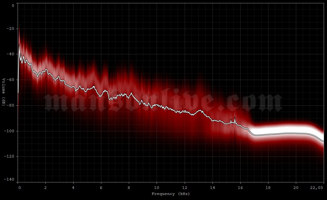 2005-06-14 Paris, France - Palais Omnisports De Paris Bercy Audio Spectrum Analysis