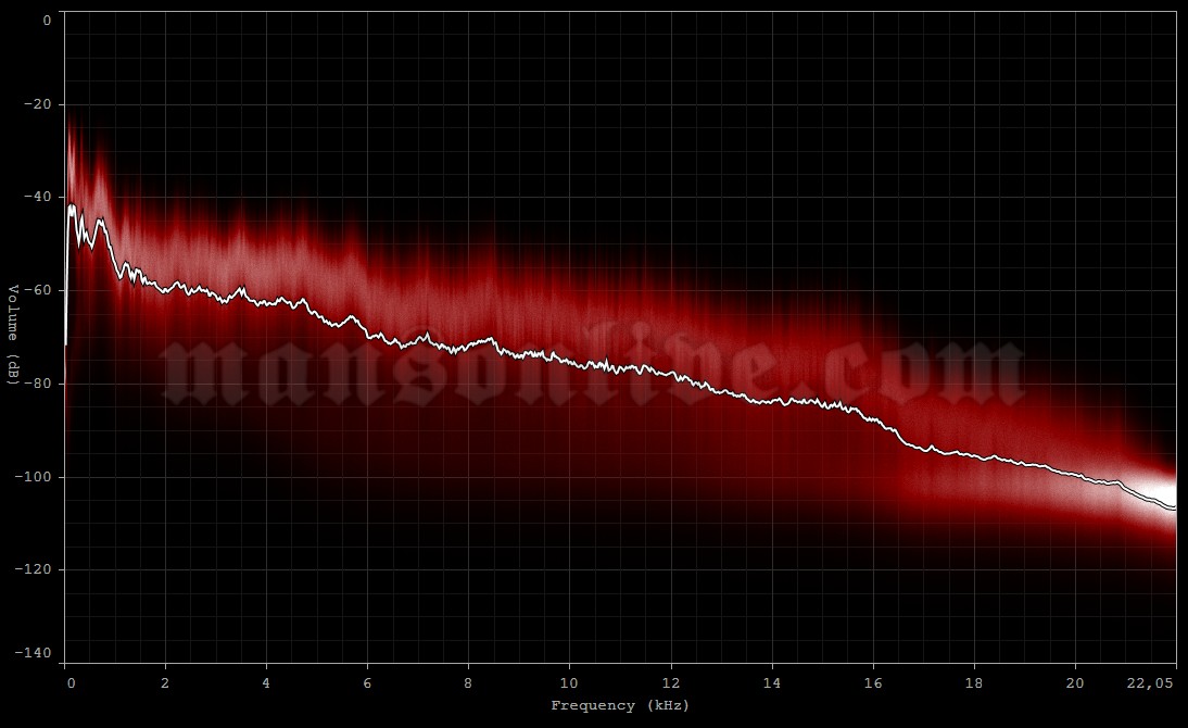 2004-11-23 Sayreville, NJ - The Starland Ballroom Audio Spectrum Analysis