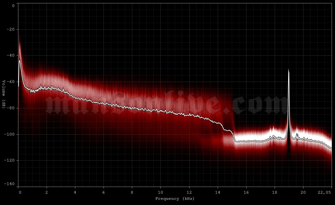 2005-05-27 Madrid, Spain - Parque de La Cantuena (Festimad Sur) Audio Spectrum Analysis