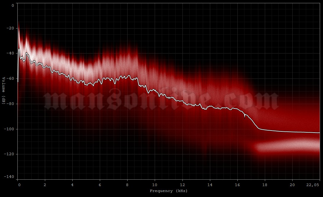 2003-09-30 Tokyo, Japan - The Zepp Audio Spectrum Analysis