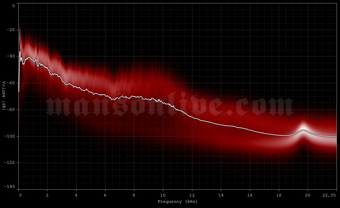 2004-12-13 Albuquerque, NM - Convention Center Audio Spectrum Analysis