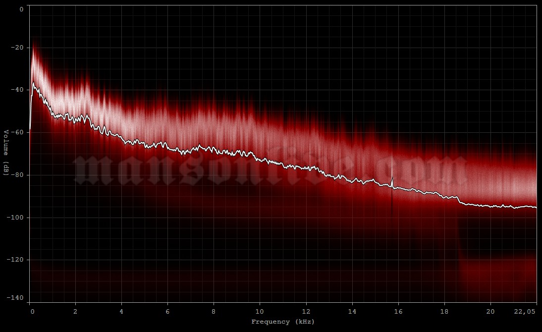 1995-10-01 Palo Alto, CA - The Edge Audio Spectrum Analysis