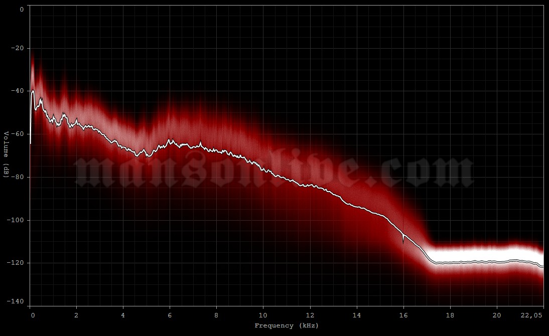 2001-02-19 Stockholm, Sweden - Ice Stadium Audio Spectrum Analysis