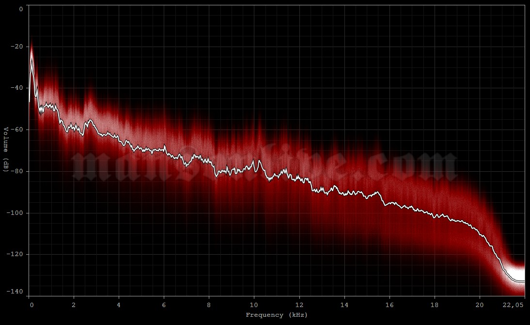 1995-11-01 Boston, MA - Mama Kin Music Hall Audio Spectrum Analysis