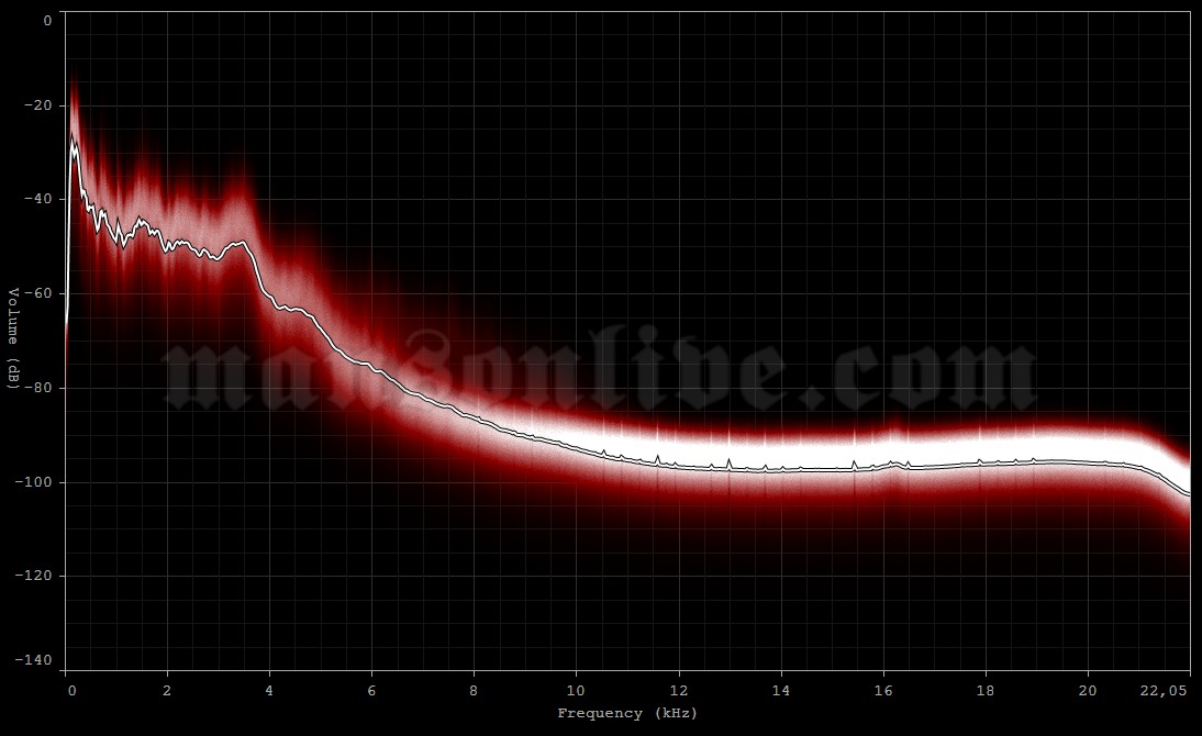 1996-02-03 St. Petersburg, FL - Jannus Landing Audio Spectrum Analysis