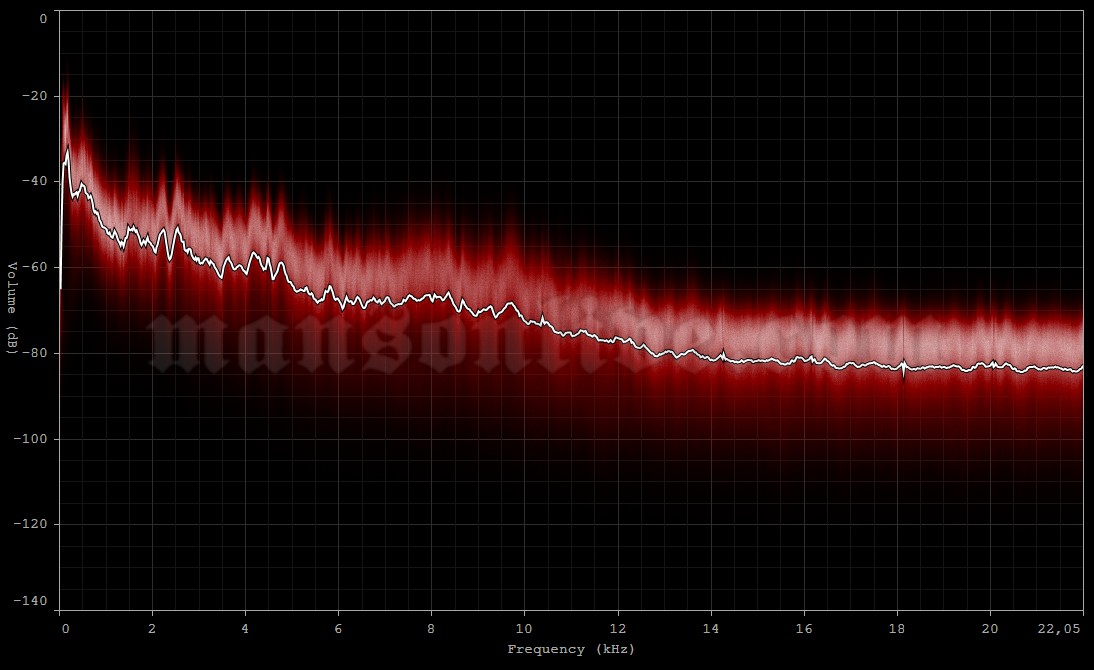 2001-07-26 Cuyahoga Falls, OH - Blossom Music Center Audio Spectrum Analysis