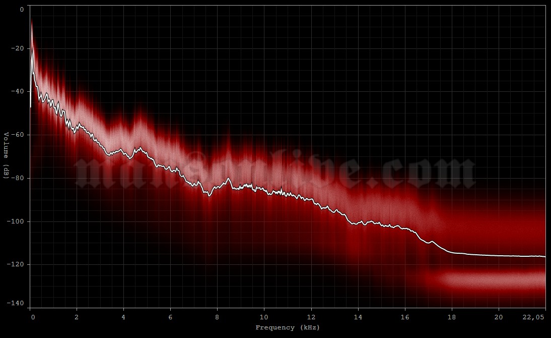 2004-12-03 Myrtle Beach, SC - House of Blues Audio Spectrum Analysis