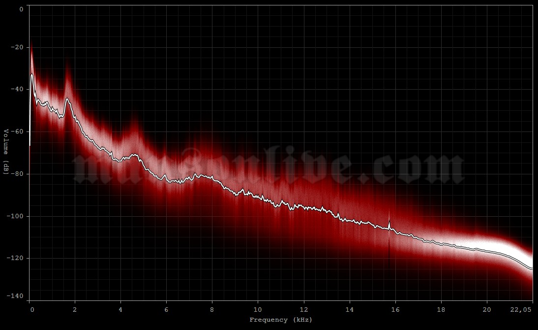 2003-07-20 Tinley Park, IL - Tweeter Center Audio Spectrum Analysis