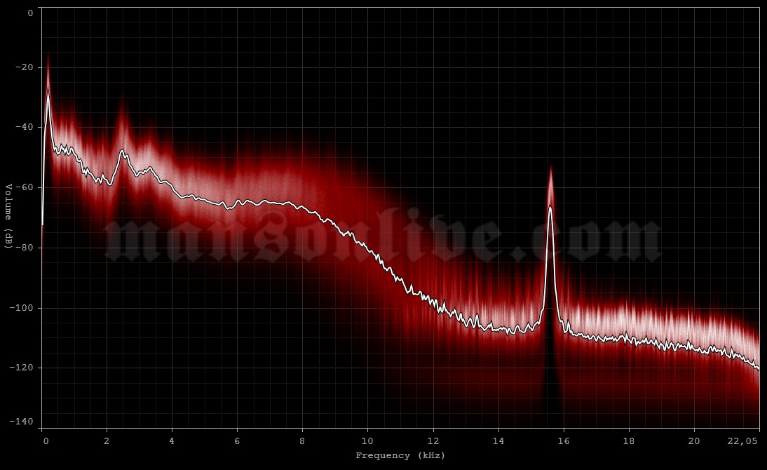 1996-11-06 Washington, DC - 9:30 Club Audio Spectrum Analysis