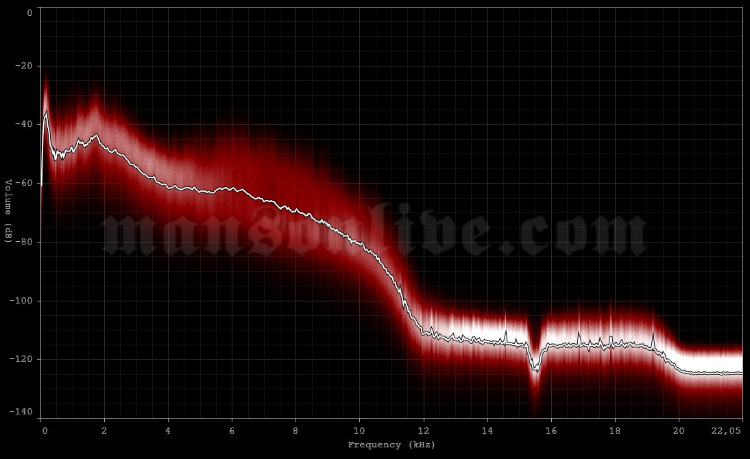 1996-10-20 Buffalo, NY - Ogden Street Music Hall Audio Spectrum Analysis