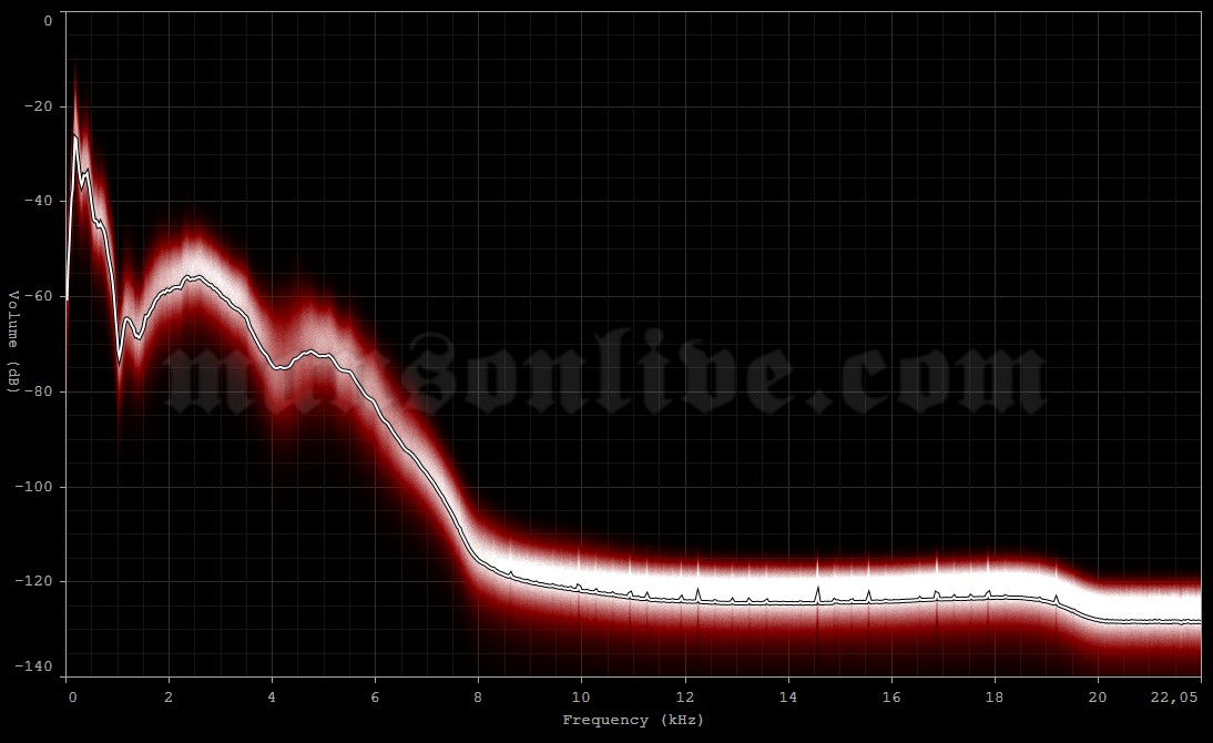 1997-01-10 Denver, CO - Events Center Audio Spectrum Analysis