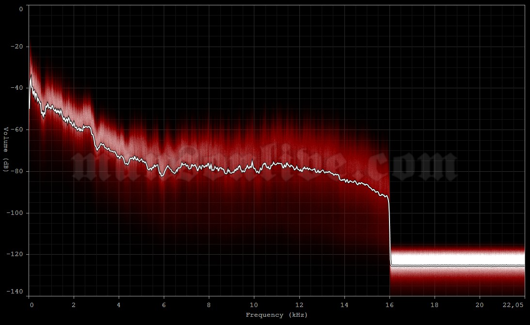 1994-09-03 Chicago, IL - UIC Pavilion Audio Spectrum Analysis