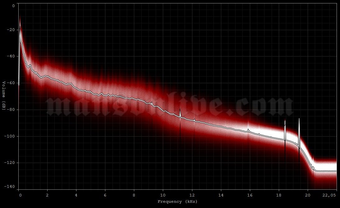 1997-01-05 Houston, TX - International Ballroom Audio Spectrum Analysis