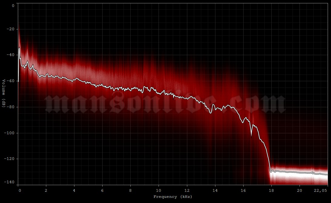 2005-06-10 Nickelsdorf, Austria - Pannonia Fields (Nova Rock Festival) Audio Spectrum Analysis