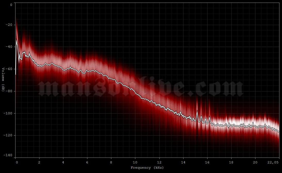 1996-12-06 Brussels, Belgium - Belgium Vaartkapoen Audio Spectrum Analysis